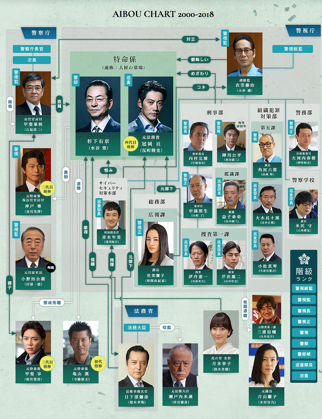 《相棒第16季》剧照第1张图片 《相棒第16季》剧照第1张图片